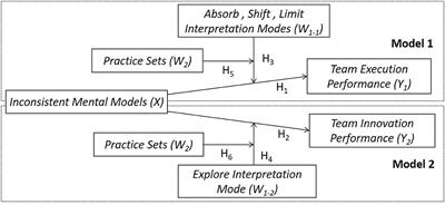 Do inconsistent mental models impact performance? Moderating effects of managerial interpretation and practice sets